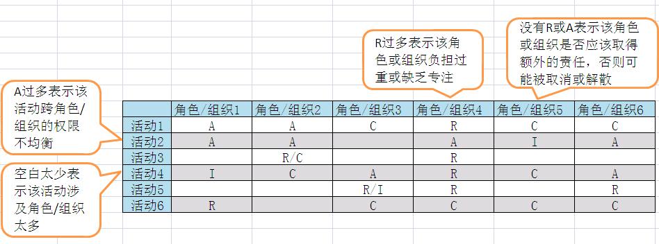 RACI模型表