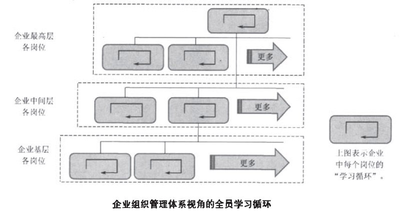 业组织管理体系视角的全员学习循环