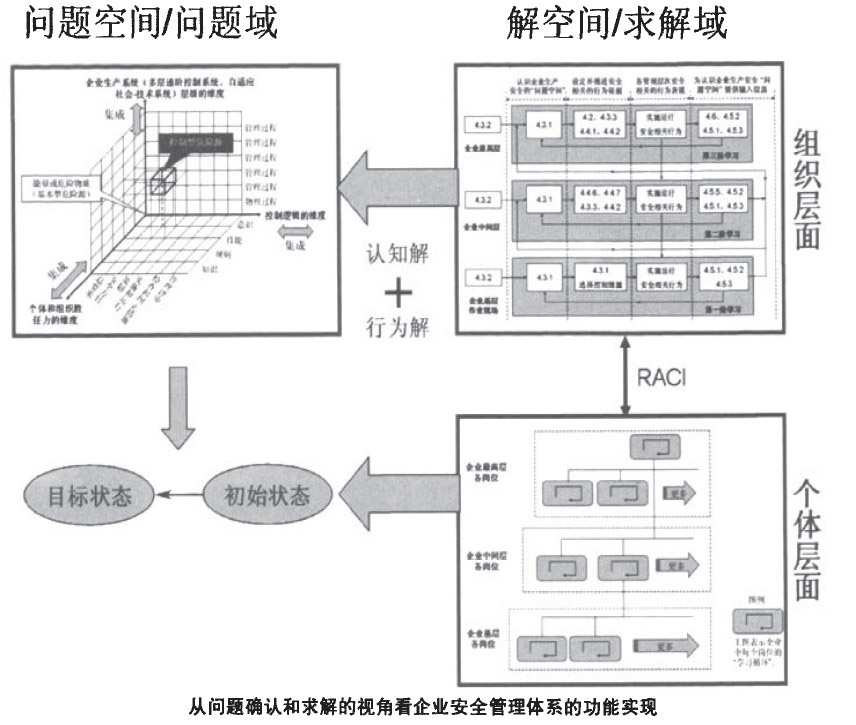 问题确认和求解的视角看企业安全管理体系的功能实现